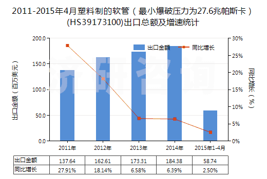 2011-2015年4月塑料制的軟管（最小爆破壓力為27.6兆帕斯卡）(HS39173100)出口總額及增速統(tǒng)計
